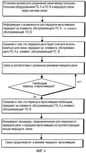 Установка режима связи (патент 2316904)