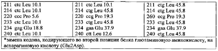 Рекомбинантная днк, обеспечивающая в составе плазмидного вектора синтез в клетках e.coli химерного белка аполипопротеина a-i человека (патент 2573930)