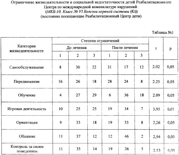Способ реабилитации детей с болезнями нервной системы (патент 2358707)