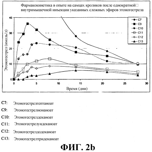 Применение новых сложных эфиров этоногестрела (патент 2322986)