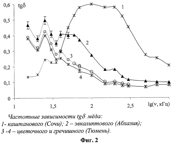 Способ оценки биологической активности меда (патент 2394239)