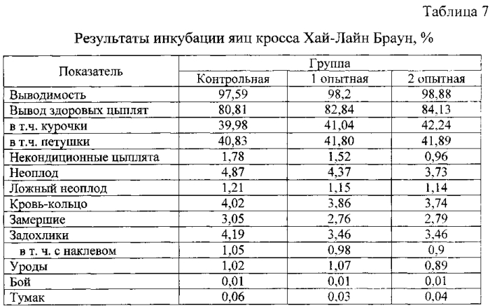 Способ выращивания и содержания родительской птицы яичного направления (патент 2565831)