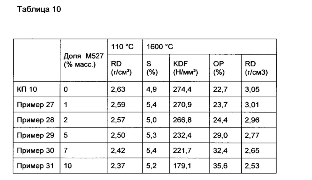 Способ изготовления легких керамических материалов (патент 2622557)