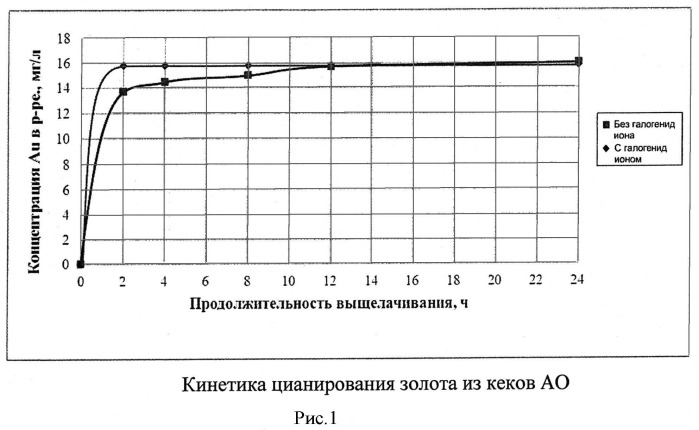 Способ переработки сырья, содержащего благородные металлы и сульфиды (патент 2547056)