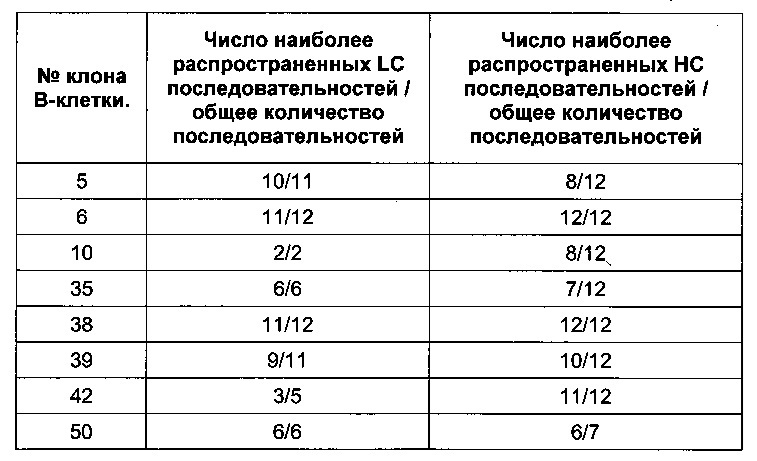 Быстрый способ клонирования и экспрессии сегментов гена родственной вариабельной области антитела (патент 2612910)