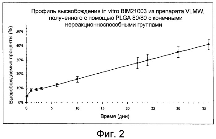 Препараты с задержкой высвобождения, содержащие полимеры с очень низкой молекулярной массой (патент 2453329)