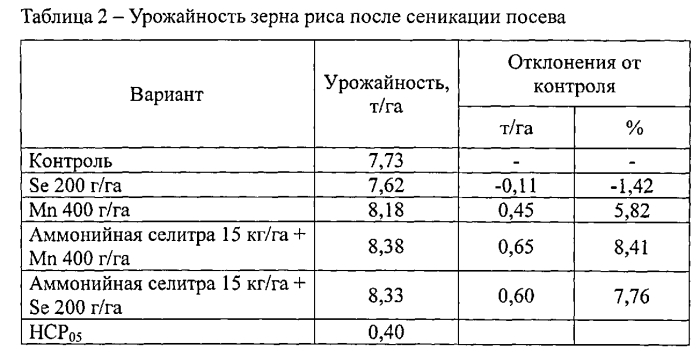 Способ сеникации посевов риса (варианты) (патент 2580162)