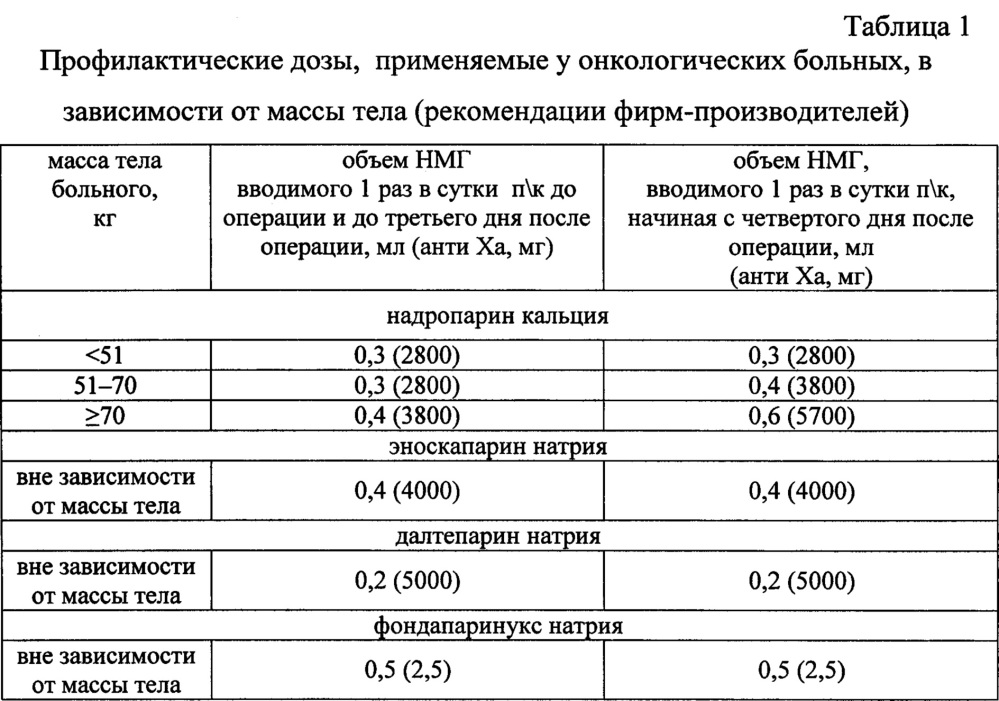 Способ профилактики венозной тромбоэмболии у больных раком шейки матки (патент 2641058)