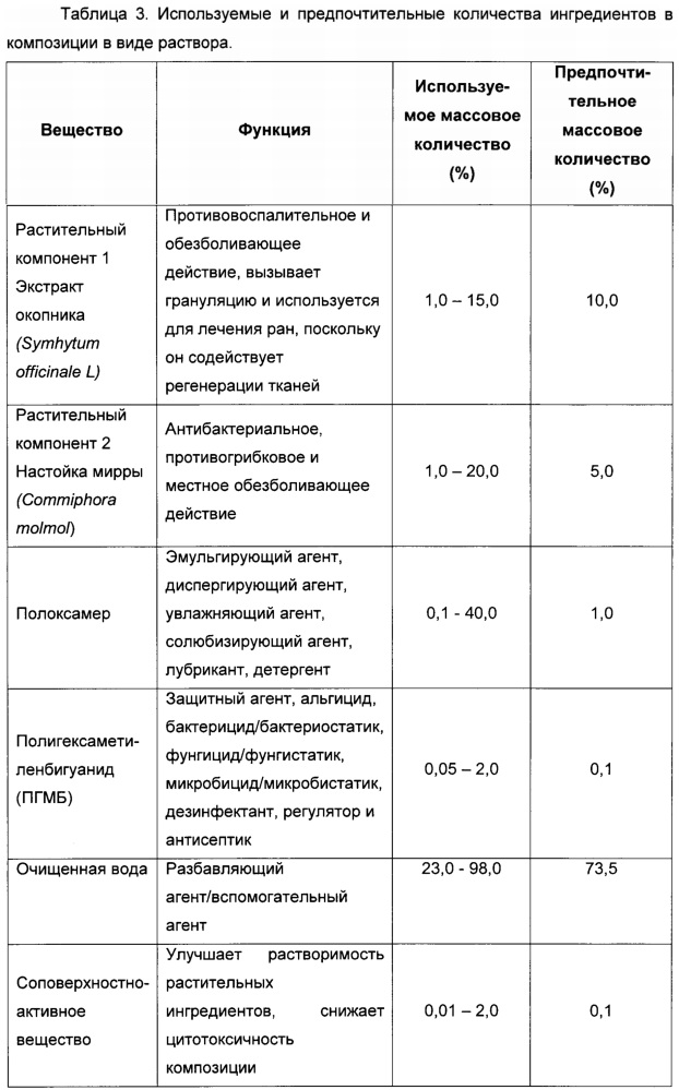 Композиция для местного лечения ран (патент 2653488)