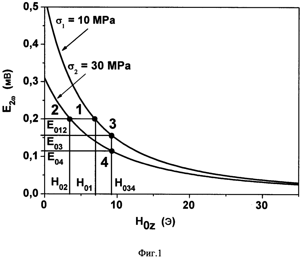 Способ измерения характеристик аморфных ферромагнитных микропроводов (патент 2632996)