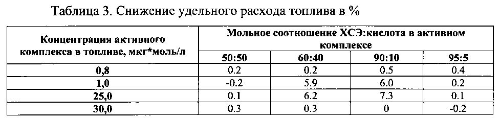 Присадка к топливу (патент 2596269)