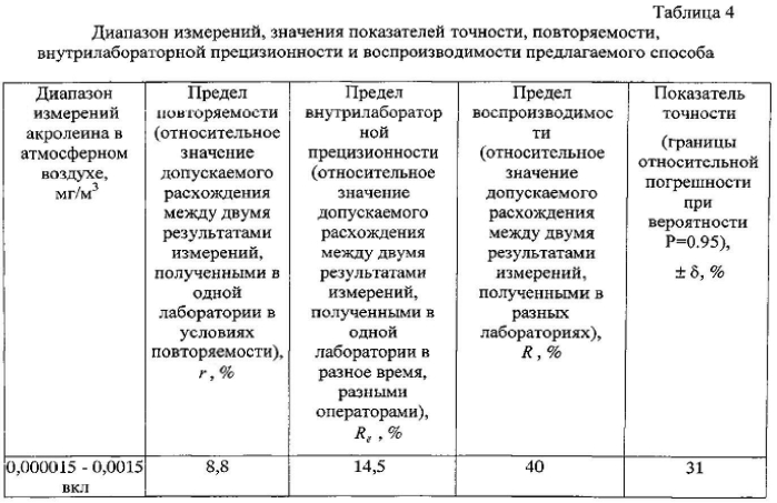 Способ определения концентрации акролеина в атмосферном воздухе методом высокоэффективной жидкостной хроматографии (патент 2556294)