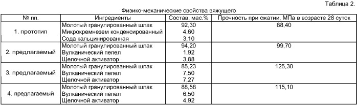 Шлакощелочное вяжущее &quot;граунд&quot; и способ его получения (варианты) (патент 2370466)