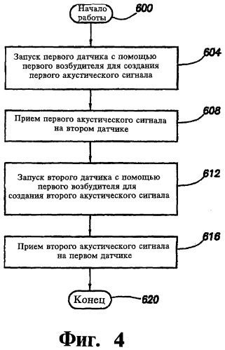 Ультразвуковой расходомер (варианты) и способ измерения параметров потока текучей среды (патент 2449248)