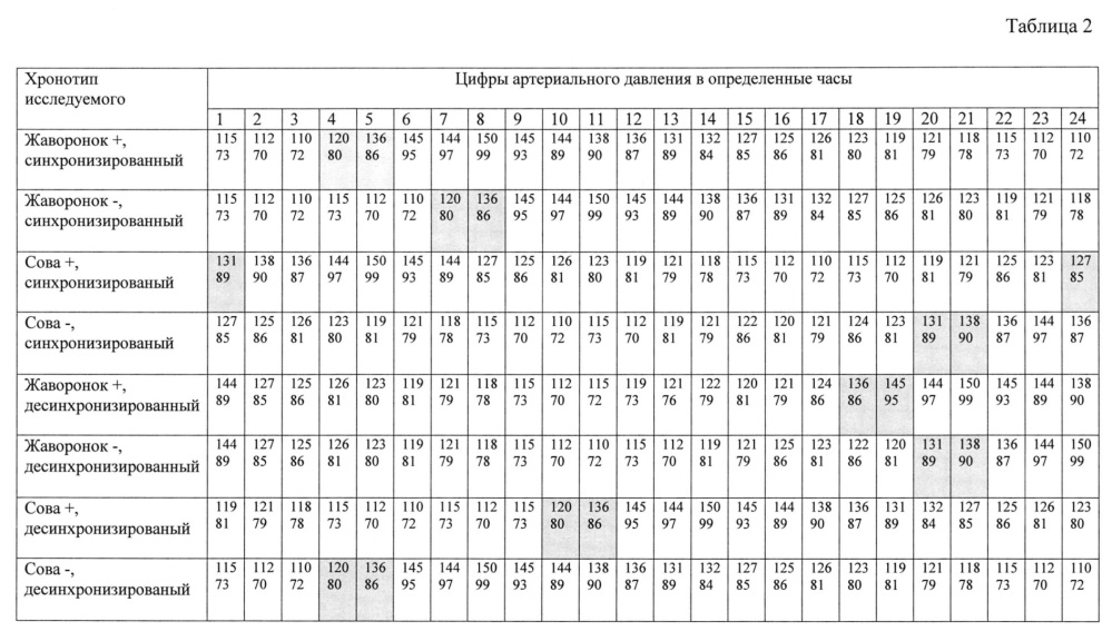 Способ прогнозирования подъема артериального давления при синхронизации и десинхронизации биоритмов пациента (патент 2657969)