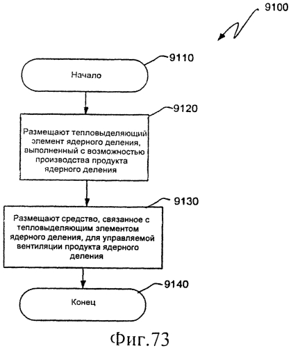 Ядерный реактор деления, вентилируемый тепловыделяющий модуль ядерного деления, связанные с ними способы и система вентилируемого тепловыделяющего модуля ядерного деления (патент 2554071)