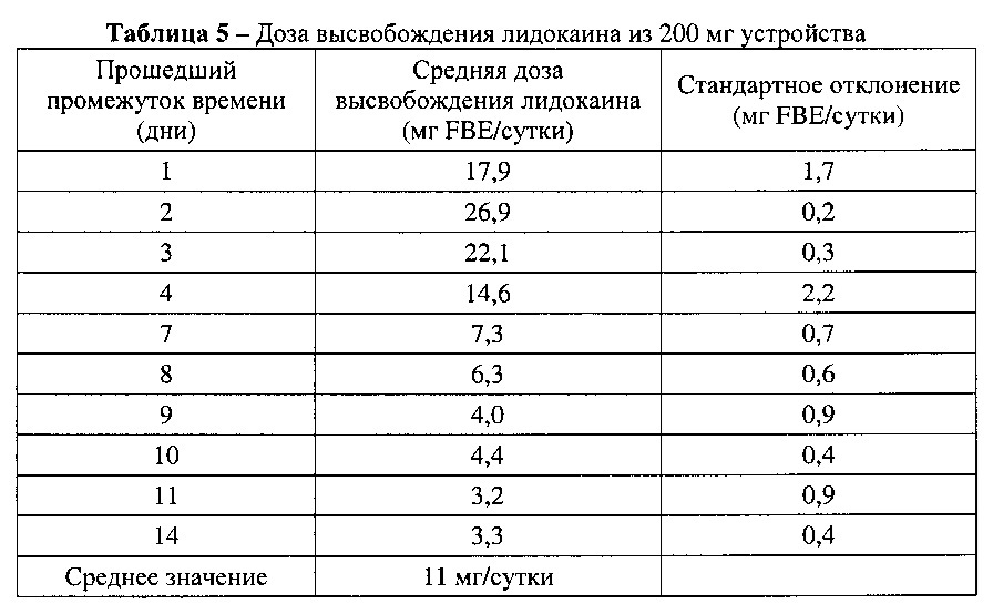 Схема приема лидокаина для применения в продолжительном лечении боли в мочевом пузыре и раздражения при мочеиспускании (патент 2620032)