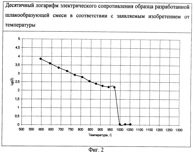 Шлакообразующая смесь для непрерывной разливки стали (патент 2424870)