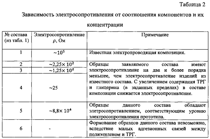 Электропроводящая композиция (патент 2579115)