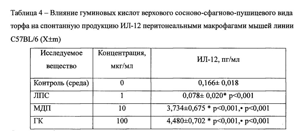 Средство гуминовой природы, обладающее иммуномодулирующей активностью (патент 2662094)