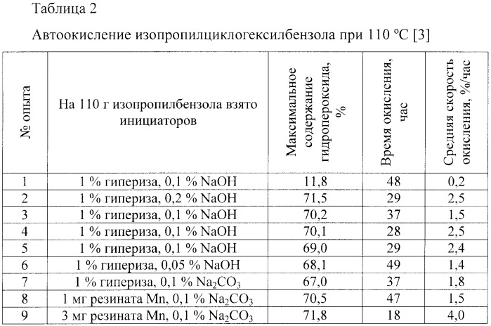 Способ получения гидропероксида циклогексилизопропилбензола (патент 2366649)