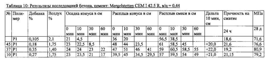Добавка для гидравлически твердеющих композиций (патент 2630015)