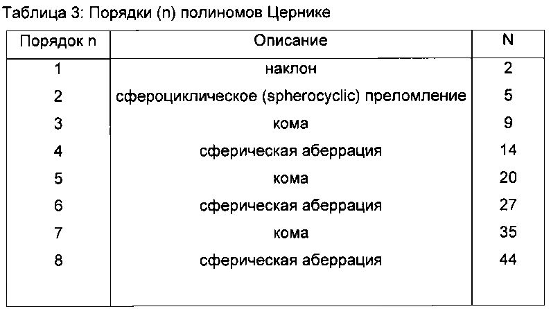 Способ и устройство для определения оптических аберраций глаза (патент 2601853)