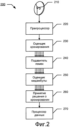 Когерентная компенсация помех с одной антенной для gsm/gprs/edge (патент 2461135)