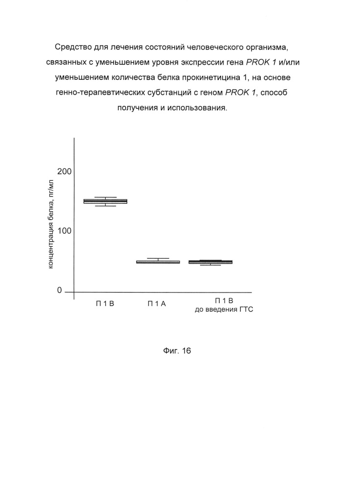 Средство для лечения состояний человеческого организма, связанных с уменьшением уровня экспрессии гена prok 1 и/или уменьшением количества белка прокинетицина 1 на основе генно-терапевтических субстанций с геном prok 1, способ получения и использования (патент 2662944)