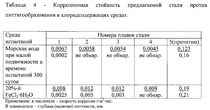 Немагнитная коррозионно-стойкая сталь и изделие, выполненное из нее (патент 2573161)