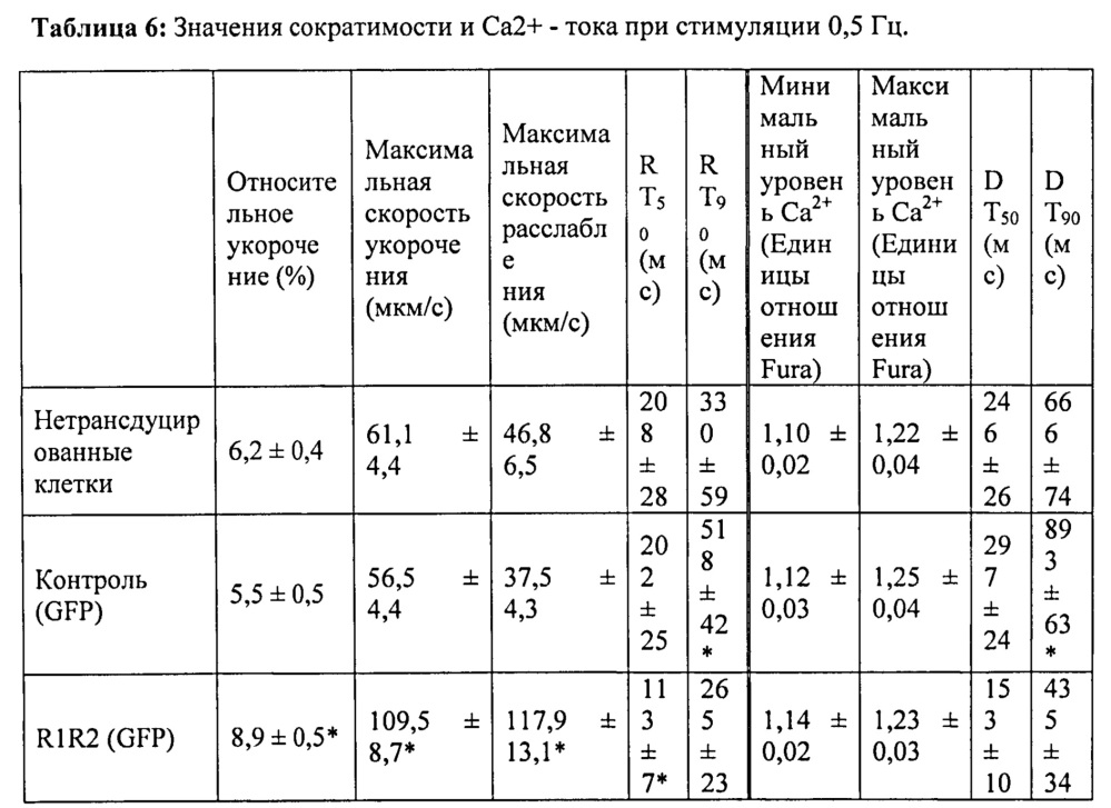 Клеточные и генные способы улучшения сердечной функции (патент 2608957)