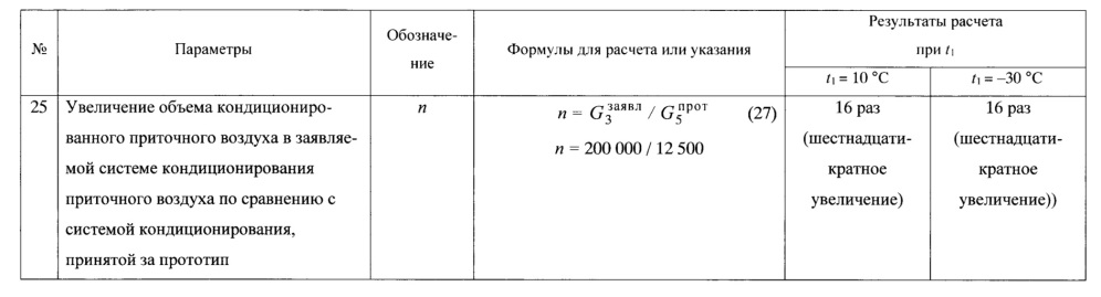 Многофункциональная система кондиционирования приточного воздуха с гибридной линией вытяжки горячего воздуха (патент 2668122)