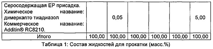 Жидкости для прокатки (патент 2536468)