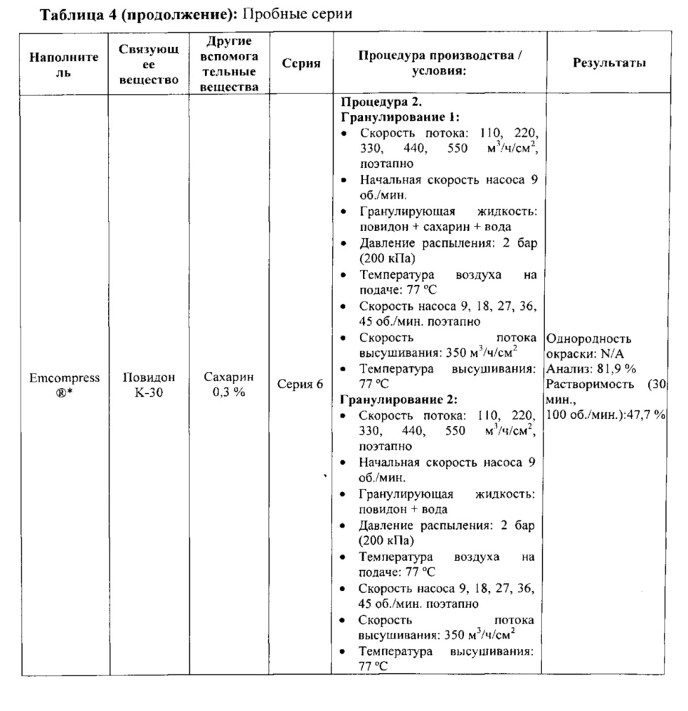 Грануляты, содержащие эсликарбазепина ацетат (патент 2625747)