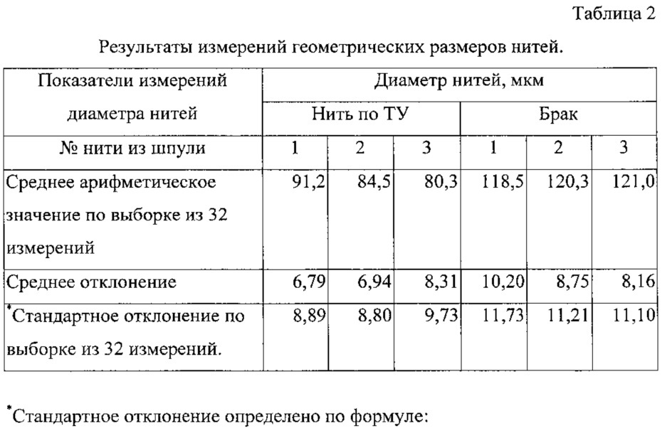 Способ изготовления электропроводной нити из ультратонких стеклянных волокон (патент 2623401)