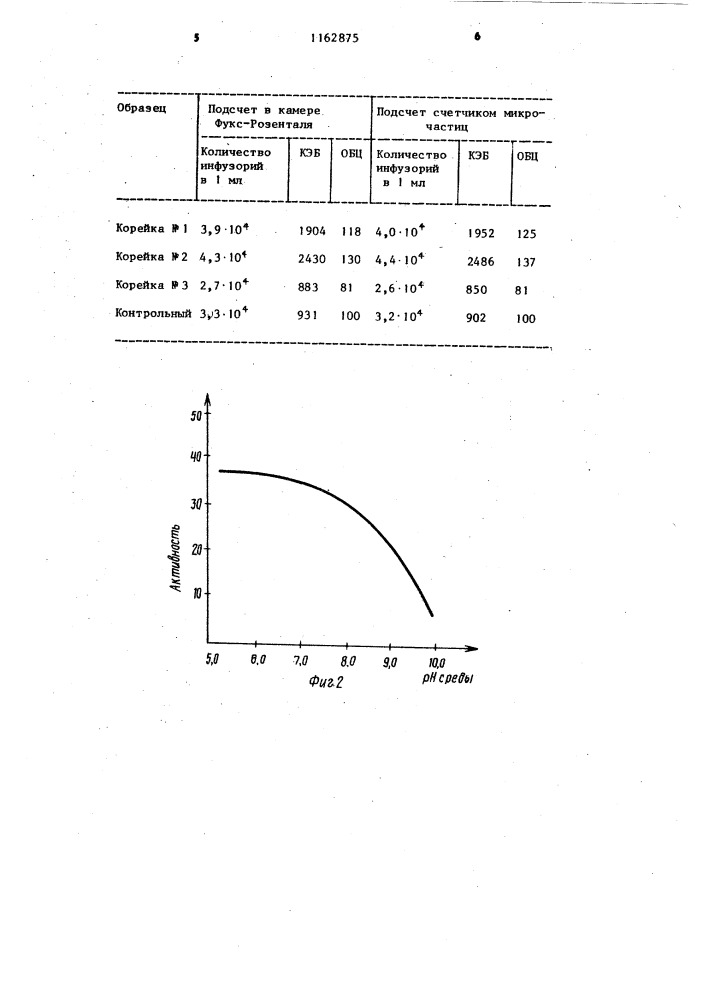 Способ определения количества инфузорий (патент 1162875)