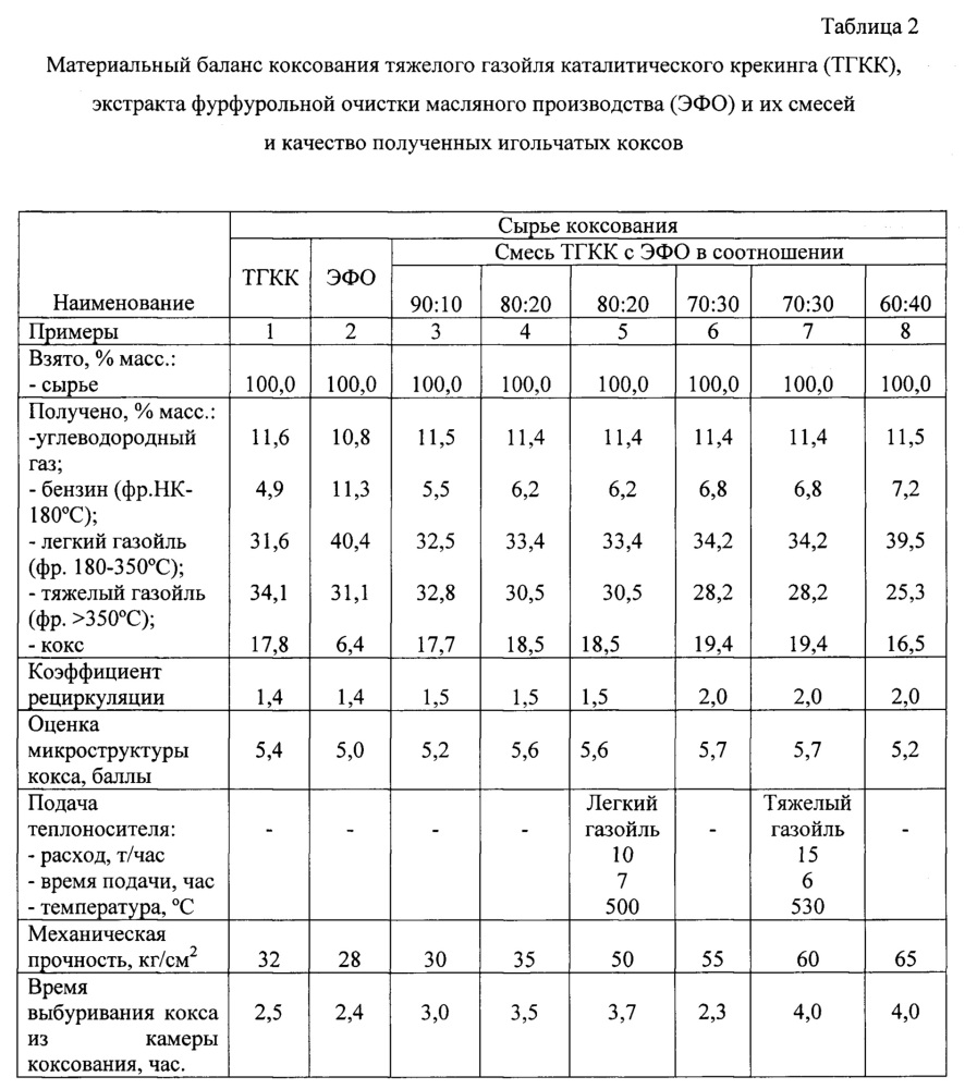 Способ получения нефтяного игольчатого кокса (патент 2618820)