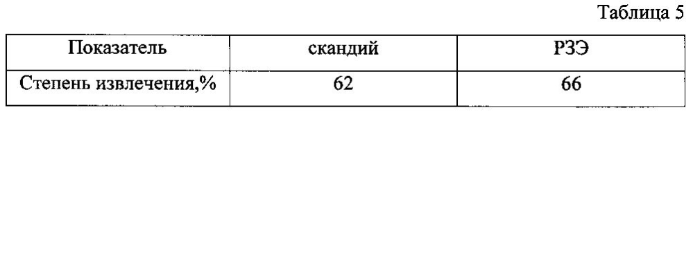 Способ извлечения скандия и редкоземельных элементов из красных шламов (патент 2603418)