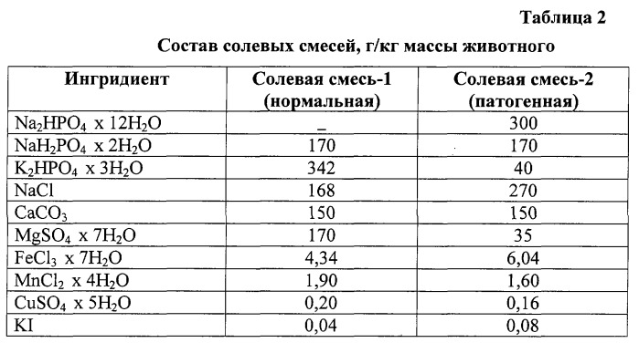 Способ моделирования электролитной нефропатии у крыс (патент 2256953)