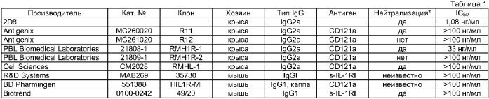 Антитела к рецептору интерлейкина-1 и их применение (патент 2369617)