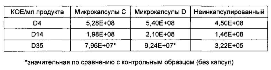 Ферментированный молочный продукт, содержащий микрокапсулы, и способ его приготовления (патент 2644331)