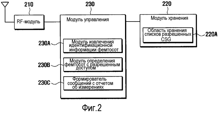 Способ и устройство передачи обслуживания в системе беспроводной связи, включающей в себя фемтосоты (патент 2523046)