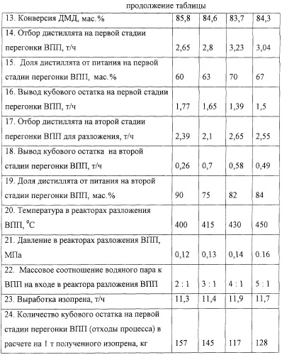 Способ получения изопрена (патент 2255928)