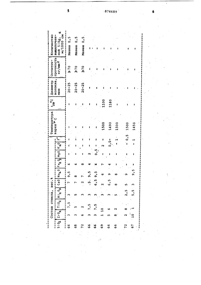 Стекло для изготовления стекловолокна (патент 874689)