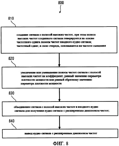 Аудио кодер и декодер, увеличивающий полосу частот (патент 2523035)