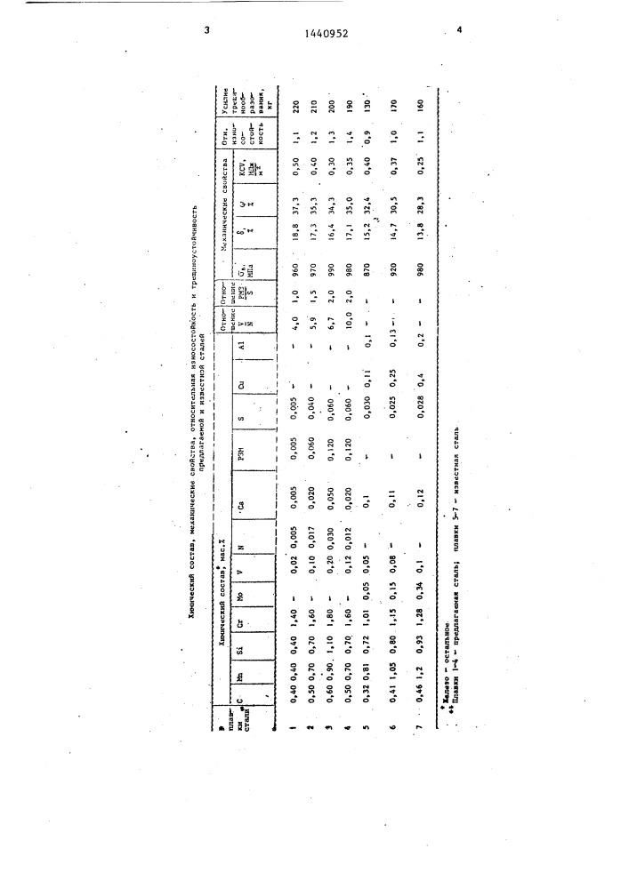 Литая износостойкая сталь (патент 1440952)