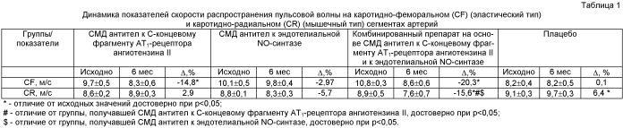 Способ лечения хронической сердечной недостаточности и фармацевтическая композиция для комплексной терапии хронической сердечной недостаточности (патент 2525155)