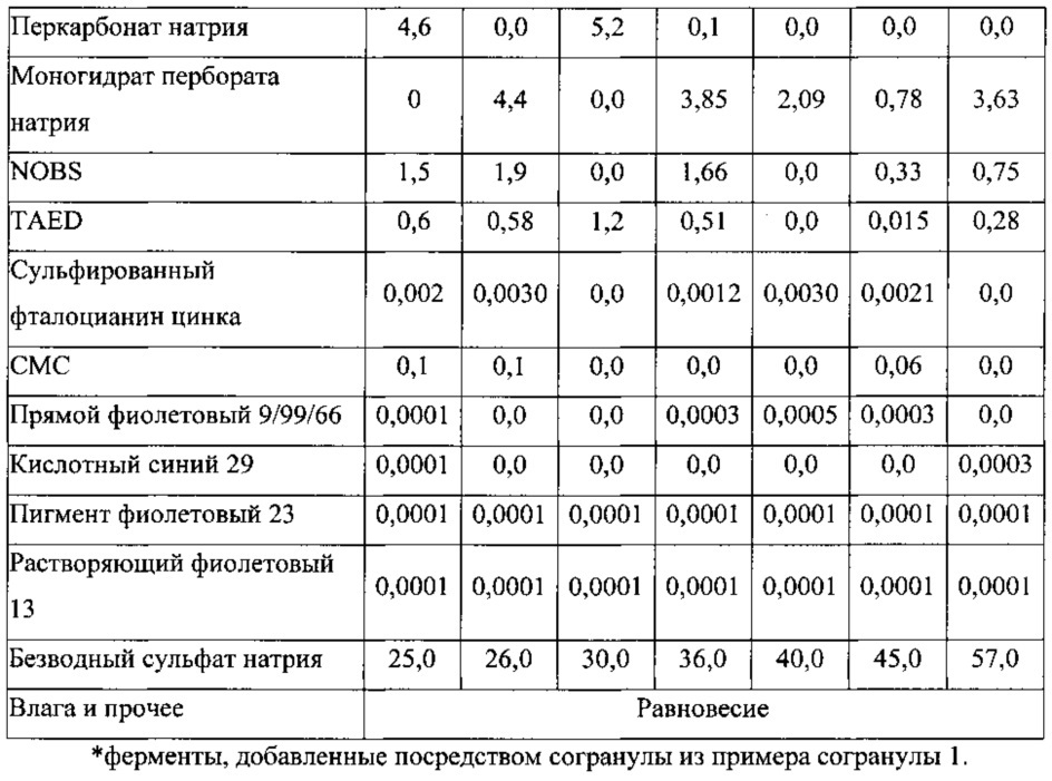 Моющий состав (патент 2612142)