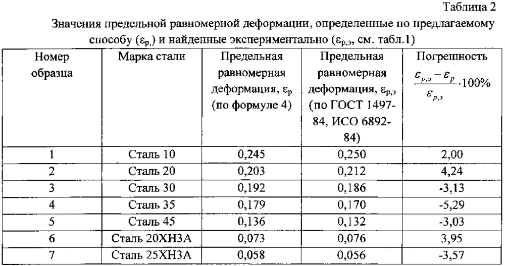 Способ определения предела выносливости материала при растяжении-сжатии (патент 2599069)