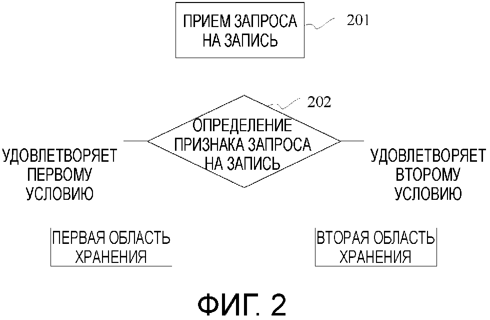 Способ для сохранения данных посредством устройства хранения данных и устройство хранения данных (патент 2642349)